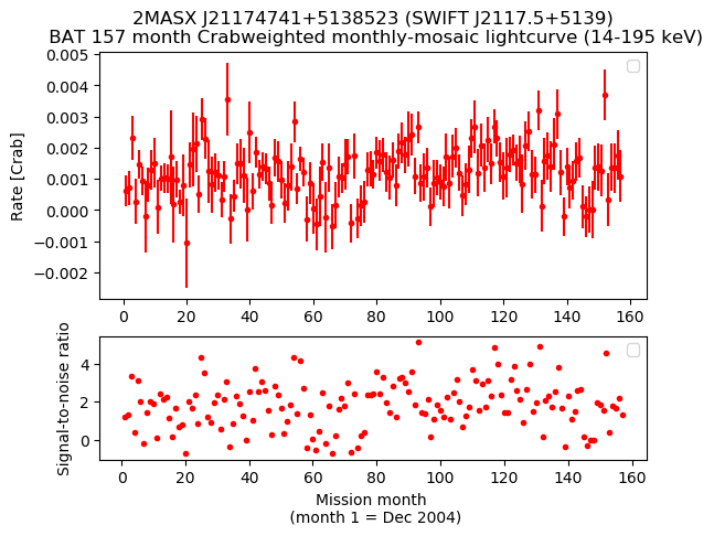 Crab Weighted Monthly Mosaic Lightcurve for SWIFT J2117.5+5139