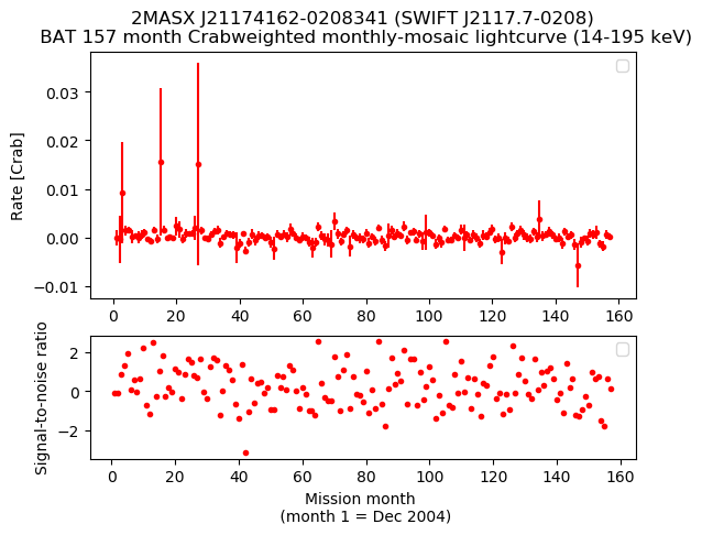 Crab Weighted Monthly Mosaic Lightcurve for SWIFT J2117.7-0208
