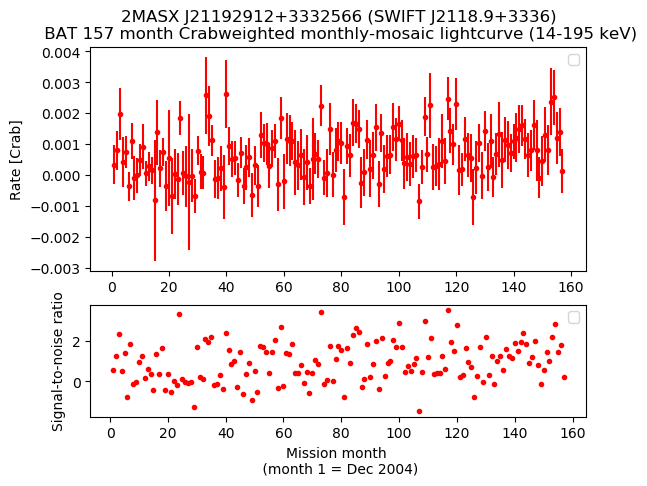 Crab Weighted Monthly Mosaic Lightcurve for SWIFT J2118.9+3336
