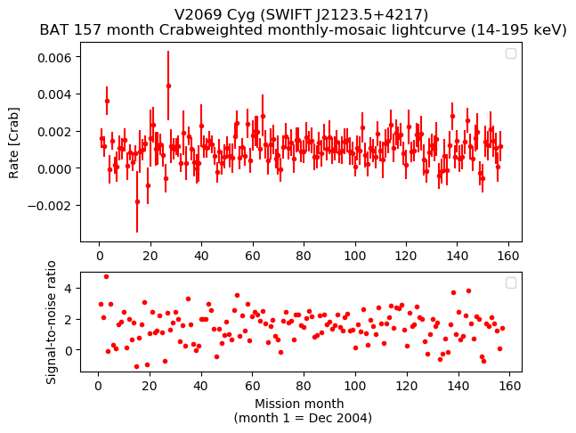 Crab Weighted Monthly Mosaic Lightcurve for SWIFT J2123.5+4217