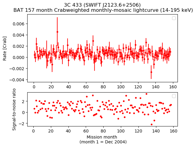Crab Weighted Monthly Mosaic Lightcurve for SWIFT J2123.6+2506