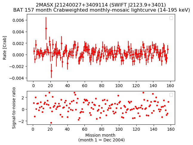 Crab Weighted Monthly Mosaic Lightcurve for SWIFT J2123.9+3401
