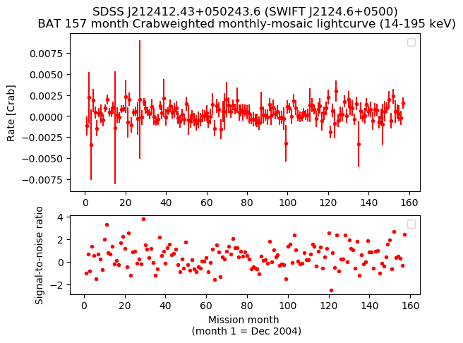 Crab Weighted Monthly Mosaic Lightcurve for SWIFT J2124.6+0500