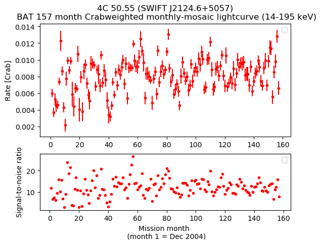 Crab Weighted Monthly Mosaic Lightcurve for SWIFT J2124.6+5057