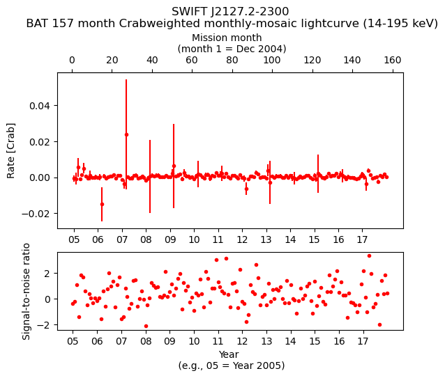 Crab Weighted Monthly Mosaic Lightcurve for SWIFT J2127.2-2300