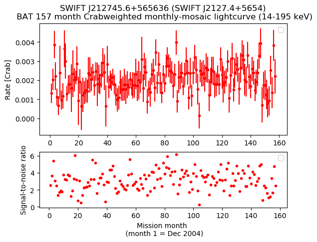Crab Weighted Monthly Mosaic Lightcurve for SWIFT J2127.4+5654
