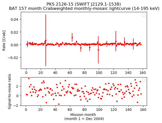 Crab Weighted Monthly Mosaic Lightcurve for SWIFT J2129.1-1538