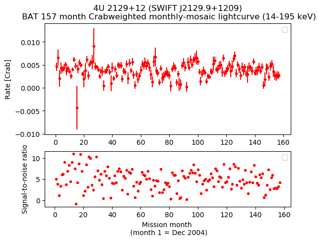 Crab Weighted Monthly Mosaic Lightcurve for SWIFT J2129.9+1209