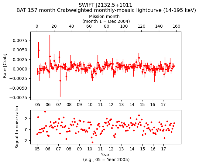 Crab Weighted Monthly Mosaic Lightcurve for SWIFT J2132.5+1011