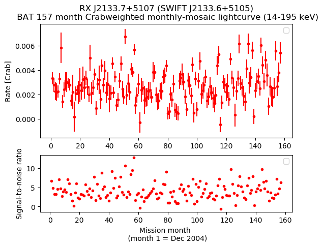 Crab Weighted Monthly Mosaic Lightcurve for SWIFT J2133.6+5105