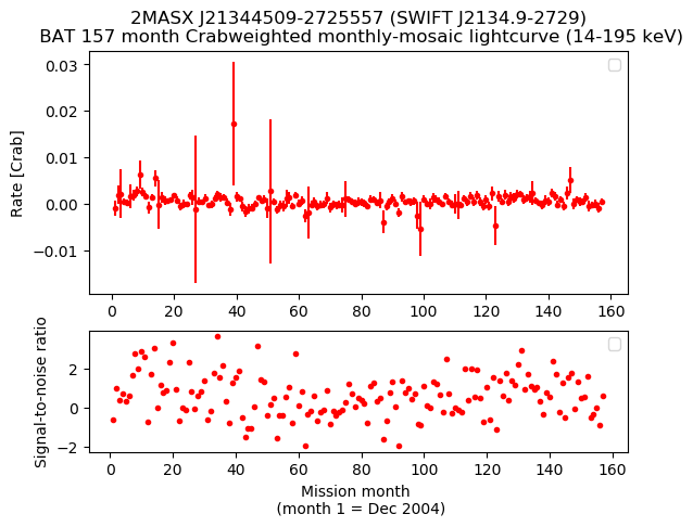 Crab Weighted Monthly Mosaic Lightcurve for SWIFT J2134.9-2729