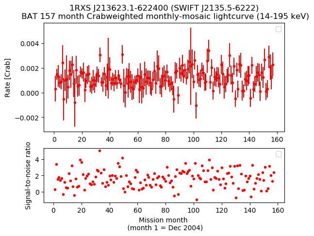 Crab Weighted Monthly Mosaic Lightcurve for SWIFT J2135.5-6222