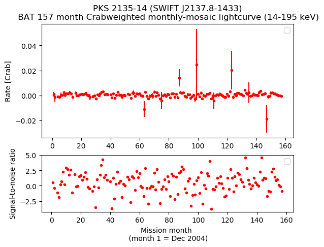 Crab Weighted Monthly Mosaic Lightcurve for SWIFT J2137.8-1433