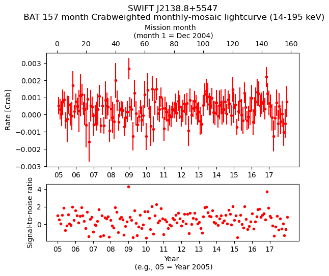 Crab Weighted Monthly Mosaic Lightcurve for SWIFT J2138.8+5547