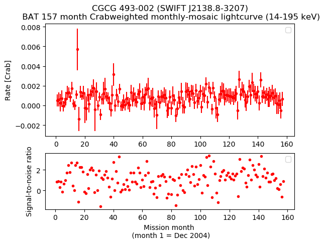 Crab Weighted Monthly Mosaic Lightcurve for SWIFT J2138.8-3207