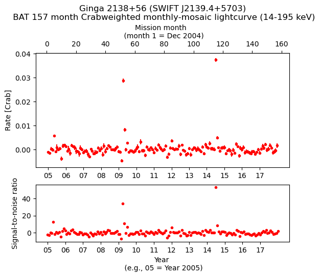 Crab Weighted Monthly Mosaic Lightcurve for SWIFT J2139.4+5703