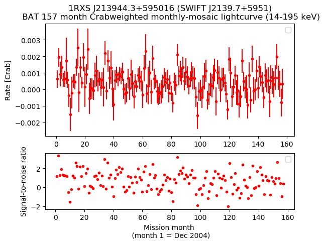 Crab Weighted Monthly Mosaic Lightcurve for SWIFT J2139.7+5951