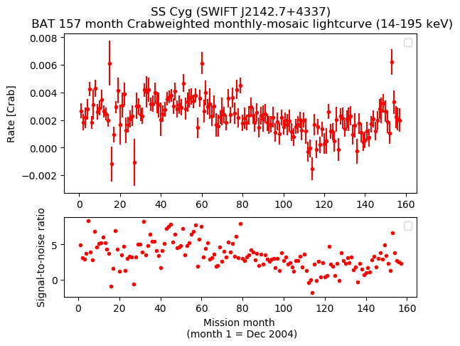 Crab Weighted Monthly Mosaic Lightcurve for SWIFT J2142.7+4337