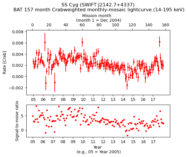 Crab Weighted Monthly Mosaic Lightcurve for SWIFT J2142.7+4337