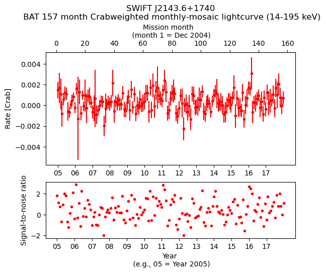 Crab Weighted Monthly Mosaic Lightcurve for SWIFT J2143.6+1740