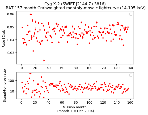 Crab Weighted Monthly Mosaic Lightcurve for SWIFT J2144.7+3816