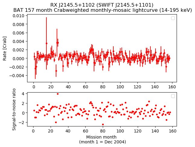 Crab Weighted Monthly Mosaic Lightcurve for SWIFT J2145.5+1101