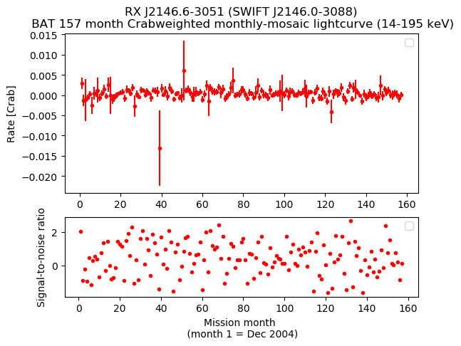 Crab Weighted Monthly Mosaic Lightcurve for SWIFT J2146.0-3088