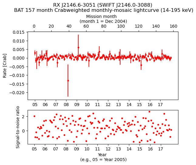 Crab Weighted Monthly Mosaic Lightcurve for SWIFT J2146.0-3088