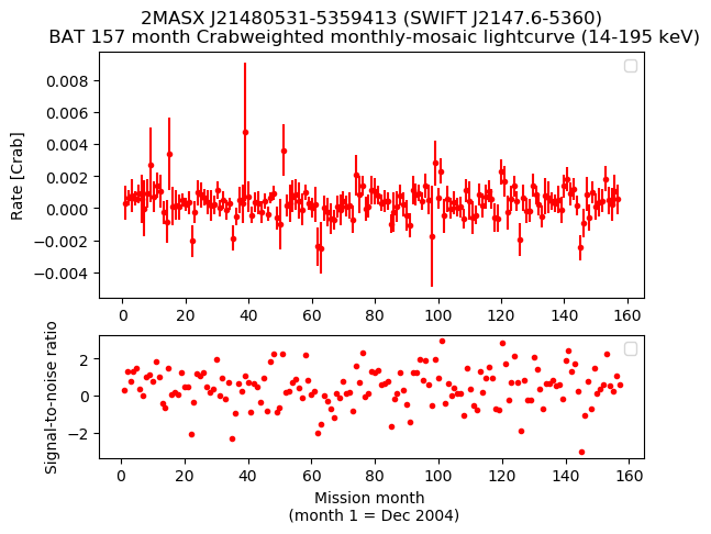 Crab Weighted Monthly Mosaic Lightcurve for SWIFT J2147.6-5360