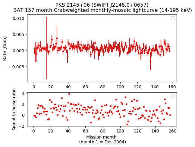 Crab Weighted Monthly Mosaic Lightcurve for SWIFT J2148.0+0657