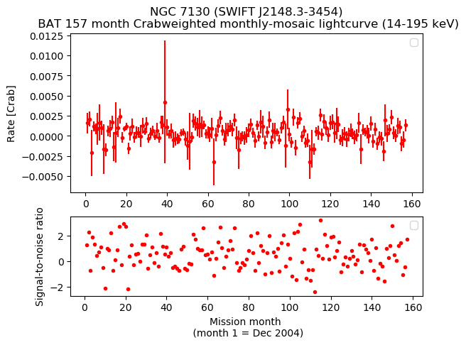 Crab Weighted Monthly Mosaic Lightcurve for SWIFT J2148.3-3454