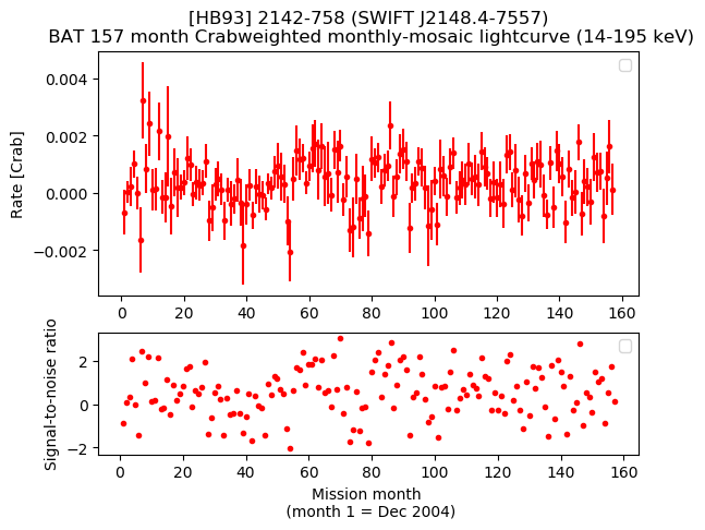 Crab Weighted Monthly Mosaic Lightcurve for SWIFT J2148.4-7557
