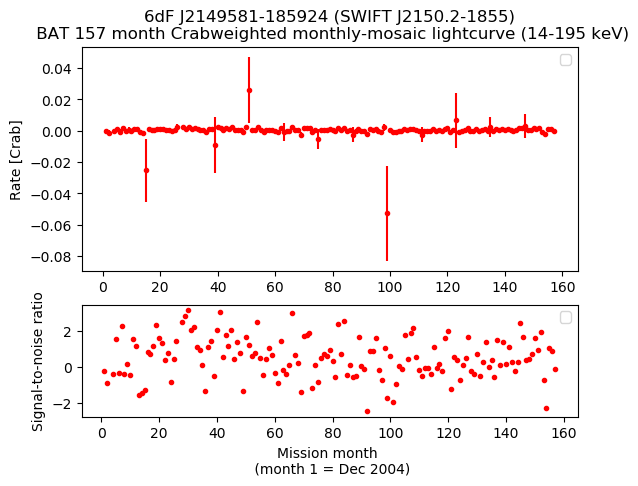 Crab Weighted Monthly Mosaic Lightcurve for SWIFT J2150.2-1855