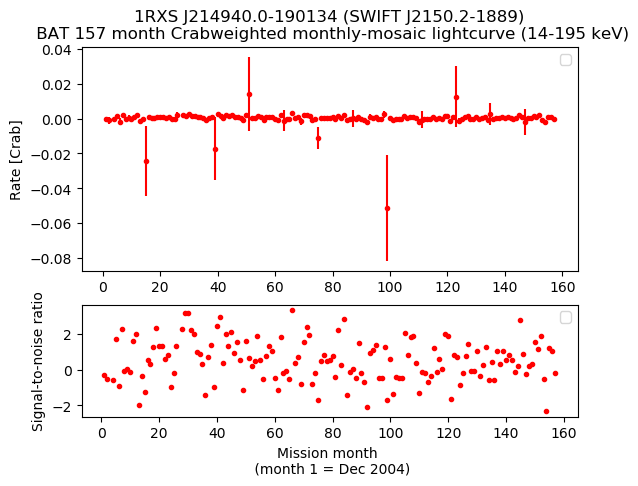 Crab Weighted Monthly Mosaic Lightcurve for SWIFT J2150.2-1889