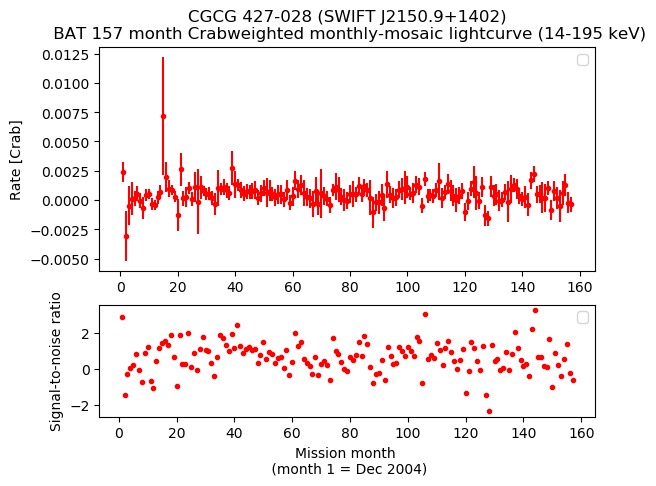 Crab Weighted Monthly Mosaic Lightcurve for SWIFT J2150.9+1402