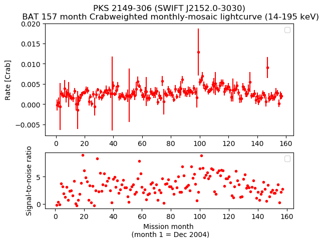 Crab Weighted Monthly Mosaic Lightcurve for SWIFT J2152.0-3030