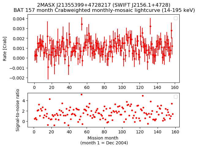 Crab Weighted Monthly Mosaic Lightcurve for SWIFT J2156.1+4728