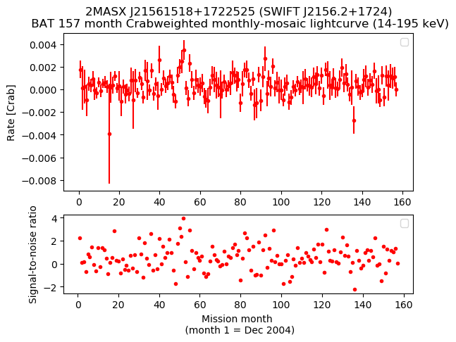 Crab Weighted Monthly Mosaic Lightcurve for SWIFT J2156.2+1724