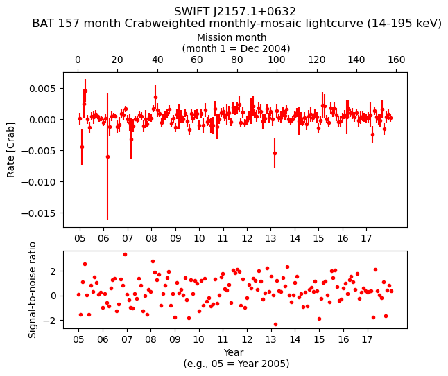 Crab Weighted Monthly Mosaic Lightcurve for SWIFT J2157.1+0632