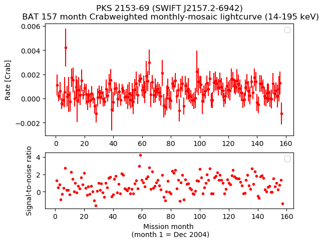 Crab Weighted Monthly Mosaic Lightcurve for SWIFT J2157.2-6942