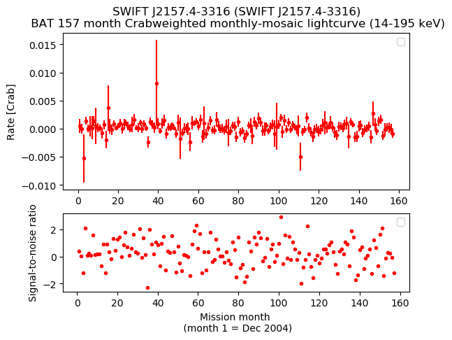 Crab Weighted Monthly Mosaic Lightcurve for SWIFT J2157.4-3316