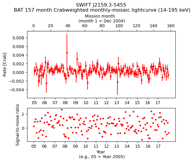 Crab Weighted Monthly Mosaic Lightcurve for SWIFT J2159.3-5455