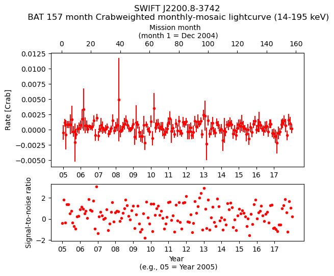 Crab Weighted Monthly Mosaic Lightcurve for SWIFT J2200.8-3742