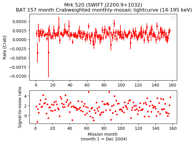 Crab Weighted Monthly Mosaic Lightcurve for SWIFT J2200.9+1032
