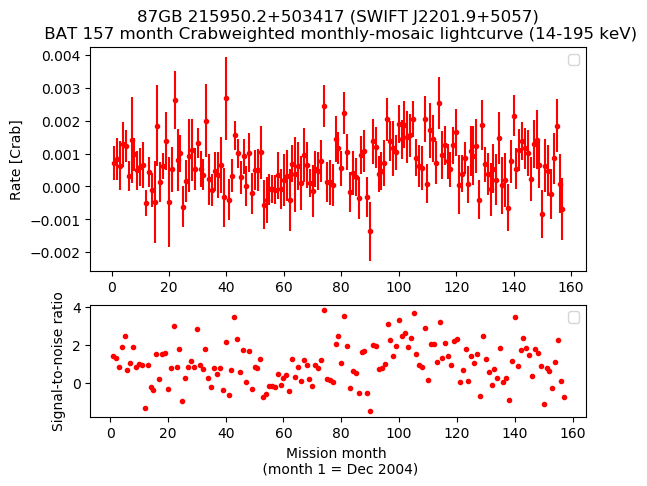 Crab Weighted Monthly Mosaic Lightcurve for SWIFT J2201.9+5057