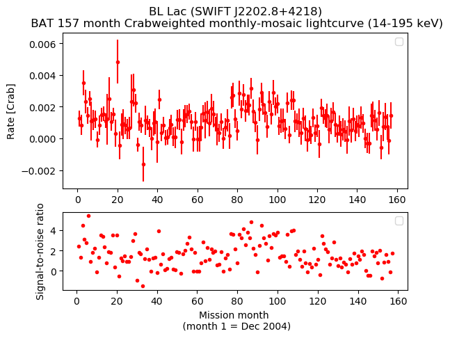 Crab Weighted Monthly Mosaic Lightcurve for SWIFT J2202.8+4218