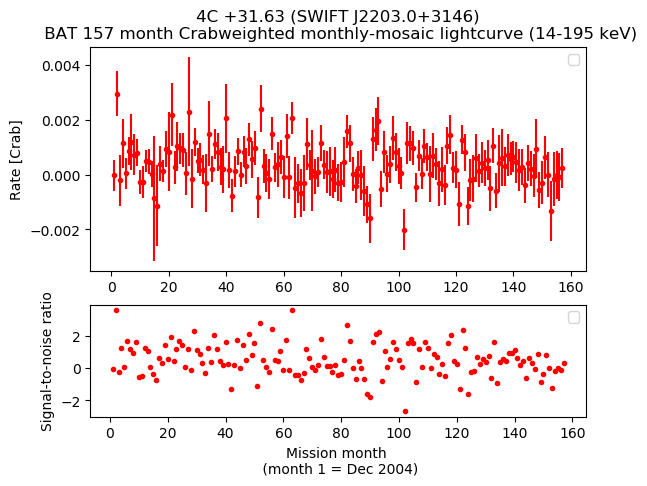 Crab Weighted Monthly Mosaic Lightcurve for SWIFT J2203.0+3146