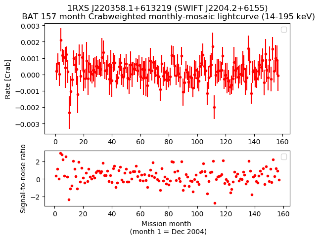 Crab Weighted Monthly Mosaic Lightcurve for SWIFT J2204.2+6155