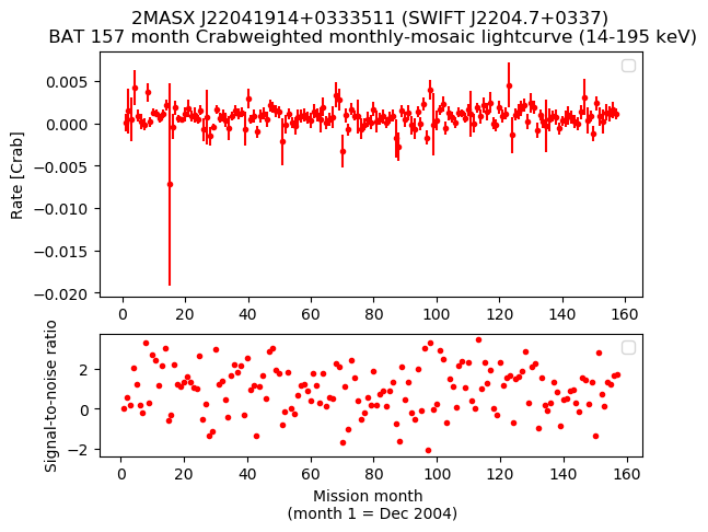 Crab Weighted Monthly Mosaic Lightcurve for SWIFT J2204.7+0337