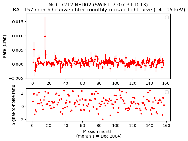 Crab Weighted Monthly Mosaic Lightcurve for SWIFT J2207.3+1013